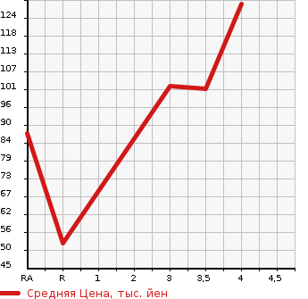 Аукционная статистика: График изменения цены MAZDA Мазда  ATENZA SEDAN Атенза Седан  2011 в зависимости от аукционных оценок