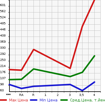 Аукционная статистика: График изменения цены MAZDA Мазда  ATENZA SEDAN Атенза Седан  2012 в зависимости от аукционных оценок