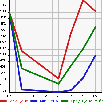 Аукционная статистика: График изменения цены MAZDA Мазда  ATENZA SEDAN Атенза Седан  2016 в зависимости от аукционных оценок