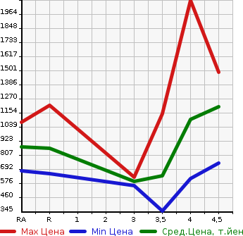 Аукционная статистика: График изменения цены MAZDA Мазда  ATENZA SEDAN Атенза Седан  2018 в зависимости от аукционных оценок