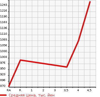 Аукционная статистика: График изменения цены MAZDA Мазда  ATENZA SEDAN Атенза Седан  2019 в зависимости от аукционных оценок