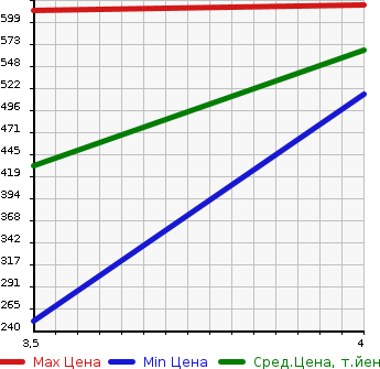 Аукционная статистика: График изменения цены MAZDA Мазда  ATENZA Атенза  2013 1990 GJEFP 20S в зависимости от аукционных оценок