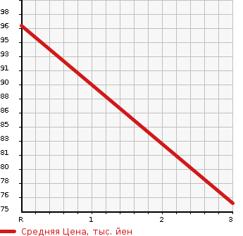 Аукционная статистика: График изменения цены MAZDA Мазда  ATENZA Атенза  2009 2000 GHEFP 2.0 STYLE ED в зависимости от аукционных оценок