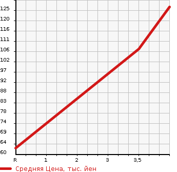 Аукционная статистика: График изменения цены MAZDA Мазда  ATENZA Атенза  2009 2000 GHEFP 2.0 STYLE EDITION в зависимости от аукционных оценок