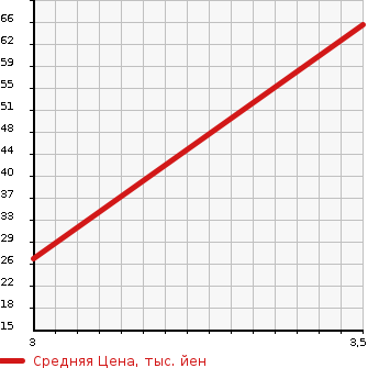 Аукционная статистика: График изменения цены MAZDA Мазда  ATENZA Атенза  2011 2000 GHEFP 20C в зависимости от аукционных оценок