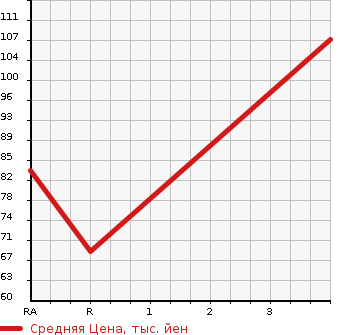 Аукционная статистика: График изменения цены MAZDA Мазда  ATENZA Атенза  2011 2000 GHEFP 20S в зависимости от аукционных оценок