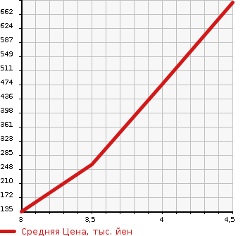 Аукционная статистика: График изменения цены MAZDA Мазда  ATENZA Атенза  2013 2000 GJEFP 20S в зависимости от аукционных оценок