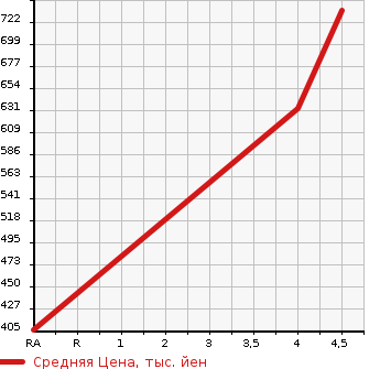 Аукционная статистика: График изменения цены MAZDA Мазда  ATENZA Атенза  2015 2000 GJEFP 20S PRO ACTIVE в зависимости от аукционных оценок