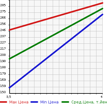 Аукционная статистика: График изменения цены MAZDA Мазда  ATENZA Атенза  2013 2180 GJ2FP XD в зависимости от аукционных оценок