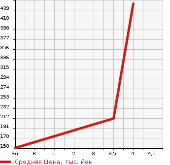 Аукционная статистика: График изменения цены MAZDA Мазда  ATENZA Атенза  2014 2180 GJ2FP XD L PACKAGE в зависимости от аукционных оценок