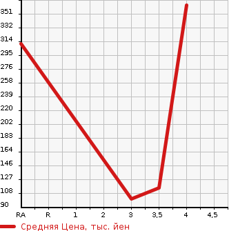 Аукционная статистика: График изменения цены MAZDA Мазда  ATENZA Атенза  2013 2180 GJ2FW XD L PACKAGE в зависимости от аукционных оценок