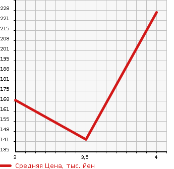 Аукционная статистика: График изменения цены MAZDA Мазда  ATENZA Атенза  2012 2200 GJ2FP XD в зависимости от аукционных оценок