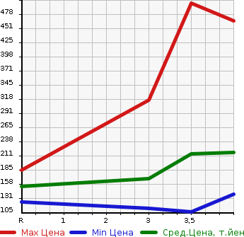 Аукционная статистика: График изменения цены MAZDA Мазда  ATENZA Атенза  2013 2200 GJ2FP XD в зависимости от аукционных оценок
