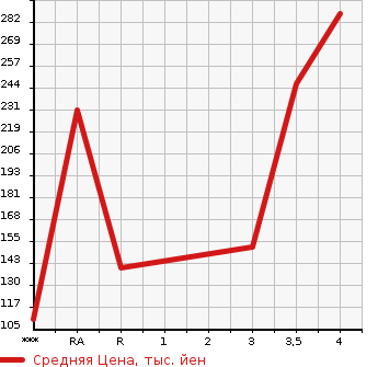 Аукционная статистика: График изменения цены MAZDA Мазда  ATENZA Атенза  2014 2200 GJ2FP XD в зависимости от аукционных оценок
