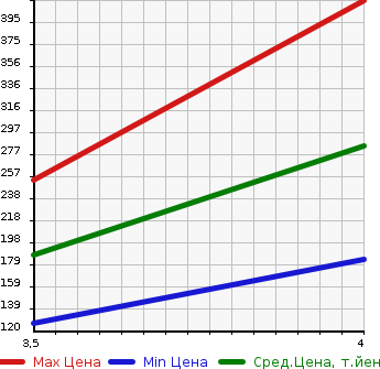 Аукционная статистика: График изменения цены MAZDA Мазда  ATENZA Атенза  2013 2200 GJ2FP XD HID (HIGH INTENSITY DISCHARGE) PACKAGE в зависимости от аукционных оценок