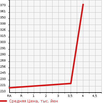 Аукционная статистика: График изменения цены MAZDA Мазда  ATENZA Атенза  2014 2200 GJ2FP XD L PACKAGE в зависимости от аукционных оценок