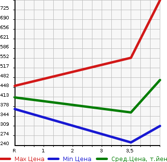 Аукционная статистика: График изменения цены MAZDA Мазда  ATENZA Атенза  2015 2200 GJ2FP XD L PACKAGE в зависимости от аукционных оценок