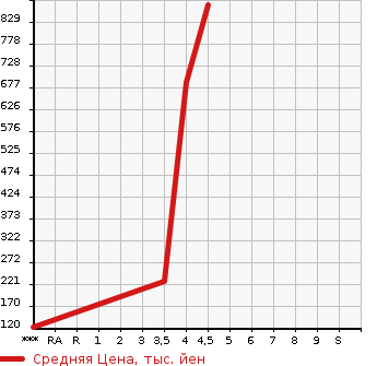 Аукционная статистика: График изменения цены MAZDA Мазда  ATENZA Атенза  2016 2200 GJ2FP XD L PACKAGE в зависимости от аукционных оценок