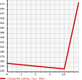 Аукционная статистика: График изменения цены MAZDA Мазда  ATENZA Атенза  2015 2200 GJ2FP XD PRO ACTIVE в зависимости от аукционных оценок