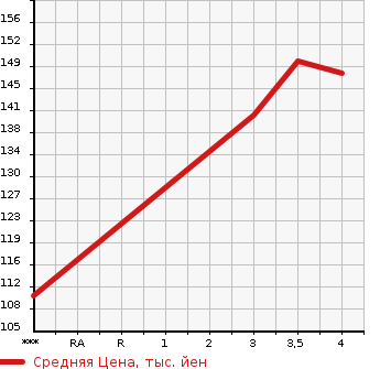 Аукционная статистика: График изменения цены MAZDA Мазда  ATENZA Атенза  2013 2200 GJ2FW XD в зависимости от аукционных оценок