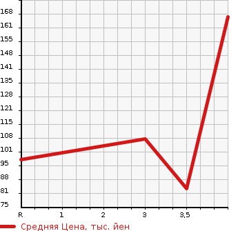 Аукционная статистика: График изменения цены MAZDA Мазда  ATENZA Атенза  2009 2500 GH5FP 25EX в зависимости от аукционных оценок