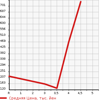 Аукционная статистика: График изменения цены MAZDA Мазда  ATENZA Атенза  2013 2500 GJ5FP 25S L PACKAGE в зависимости от аукционных оценок