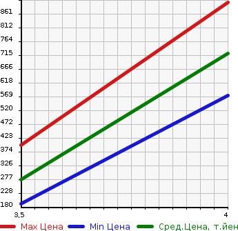 Аукционная статистика: График изменения цены MAZDA Мазда  ATENZA Атенза  2014 2500 GJ5FP 25S L PACKAGE в зависимости от аукционных оценок