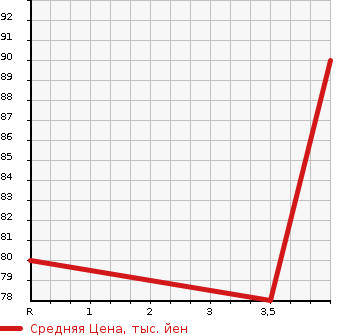 Аукционная статистика: График изменения цены MAZDA Мазда  ATENZA Атенза  2003 в зависимости от аукционных оценок