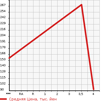 Аукционная статистика: График изменения цены MAZDA Мазда  ATENZA Атенза  2006 в зависимости от аукционных оценок