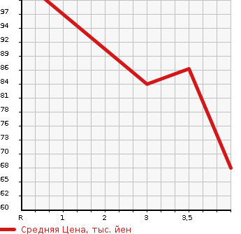 Аукционная статистика: График изменения цены MAZDA Мазда  ATENZA Атенза  2007 в зависимости от аукционных оценок