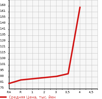 Аукционная статистика: График изменения цены MAZDA Мазда  ATENZA Атенза  2009 в зависимости от аукционных оценок