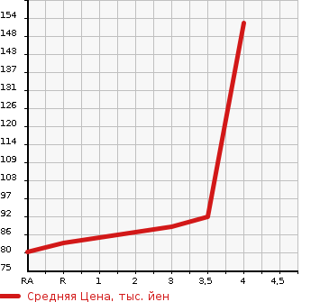 Аукционная статистика: График изменения цены MAZDA Мазда  ATENZA Атенза  2009 в зависимости от аукционных оценок