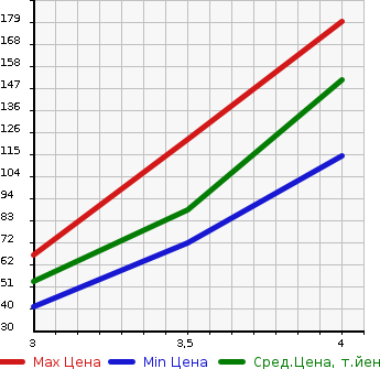 Аукционная статистика: График изменения цены MAZDA Мазда  ATENZA Атенза  2010 в зависимости от аукционных оценок