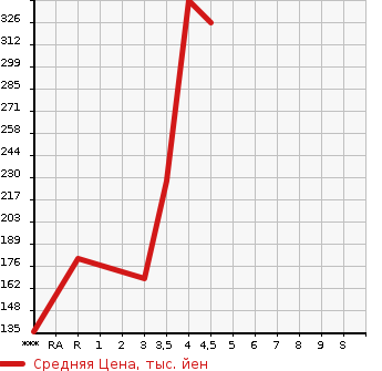 Аукционная статистика: График изменения цены MAZDA Мазда  ATENZA Атенза  2012 в зависимости от аукционных оценок