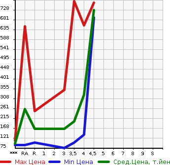 Аукционная статистика: График изменения цены MAZDA Мазда  ATENZA Атенза  2013 в зависимости от аукционных оценок