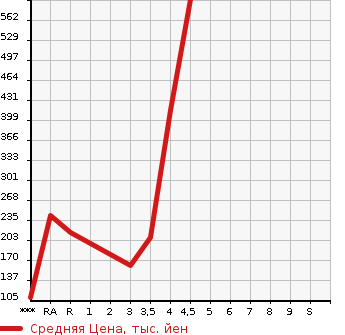 Аукционная статистика: График изменения цены MAZDA Мазда  ATENZA Атенза  2014 в зависимости от аукционных оценок