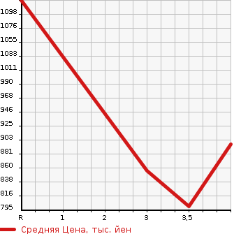 Аукционная статистика: График изменения цены MAZDA Мазда  ATENZA Атенза  2019 в зависимости от аукционных оценок