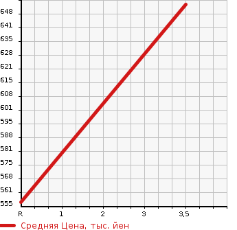 Аукционная статистика: График изменения цены MAZDA Мазда  TITAN DUMP Титан самосвал  1990 в зависимости от аукционных оценок