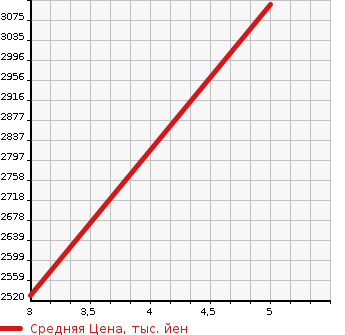 Аукционная статистика: График изменения цены MAZDA Мазда  ROADSTER RF NULL  2022 2000 NDERC RS в зависимости от аукционных оценок