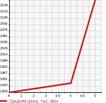 Аукционная статистика: График изменения цены MAZDA Мазда  ROADSTER RF NULL  2021 2000 NDERC S в зависимости от аукционных оценок