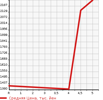 Аукционная статистика: График изменения цены MAZDA Мазда  ROADSTER RF NULL  2018 в зависимости от аукционных оценок