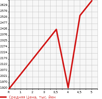 Аукционная статистика: График изменения цены MAZDA Мазда  ROADSTER RF NULL  2021 в зависимости от аукционных оценок