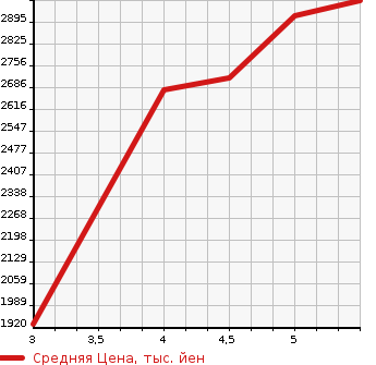 Аукционная статистика: График изменения цены MAZDA Мазда  ROADSTER RF NULL  2022 в зависимости от аукционных оценок