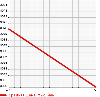 Аукционная статистика: График изменения цены MAZDA Мазда  ROADSTER RF NULL  2023 в зависимости от аукционных оценок