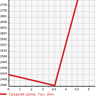 Аукционная статистика: График изменения цены MAZDA Мазда  CX-8   2021 2200 KG2P XD L PACKAGE в зависимости от аукционных оценок