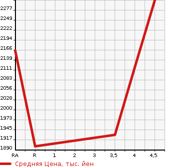 Аукционная статистика: График изменения цены MAZDA Мазда  CX-8   2020 2200 KG2P XD PRO ACTIVE S PACKAGE в зависимости от аукционных оценок