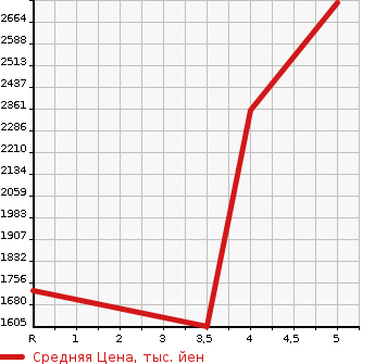 Аукционная статистика: График изменения цены MAZDA Мазда  CX-8   2020 2200 KG2P XD PRO ACTIVE SPA4WD в зависимости от аукционных оценок