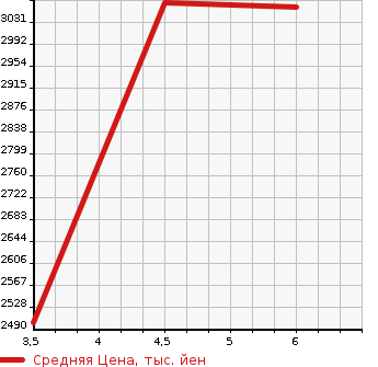 Аукционная статистика: График изменения цены MAZDA Мазда  CX-8   2023 2500 KG5P 25S BLACK TONE EDITION в зависимости от аукционных оценок