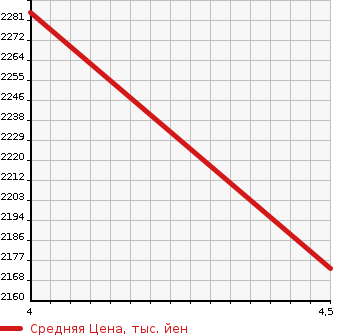 Аукционная статистика: График изменения цены MAZDA Мазда  CX-8   2020 2500 KG5P 25S L PACKAGE в зависимости от аукционных оценок