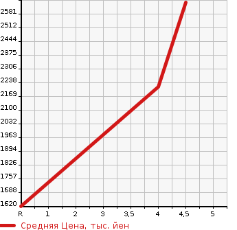 Аукционная статистика: График изменения цены MAZDA Мазда  CX-8   2021 2500 KG5P 25S L PACKAGE в зависимости от аукционных оценок